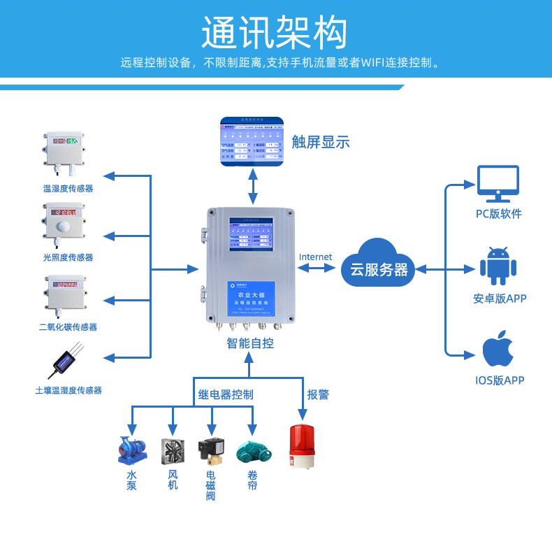 16路全自動智慧農(nóng)業(yè)物聯(lián)網(wǎng)系統(tǒng)高級版通訊架構(gòu)