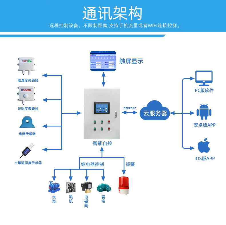 16路溫室大棚/漁業(yè)養(yǎng)殖云平臺遠(yuǎn)程監(jiān)測系統(tǒng)基礎(chǔ)版，通訊架構(gòu)