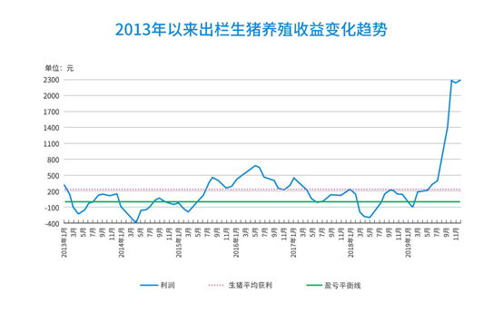 養(yǎng)豬收益變化趨勢(shì)