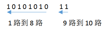 2進(jìn)制命令