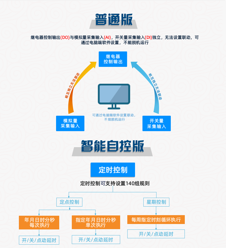 工業(yè)級(jí)繼電器控制板普通版