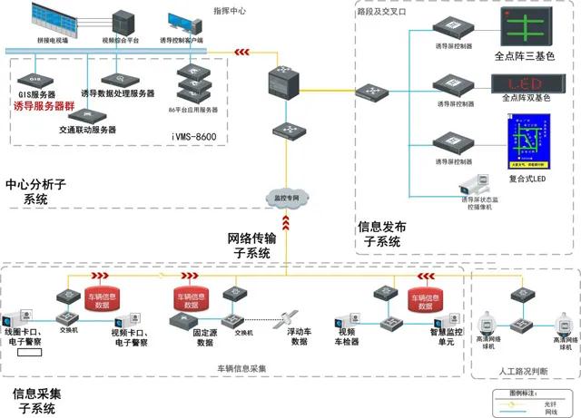 智慧公路系統(tǒng)