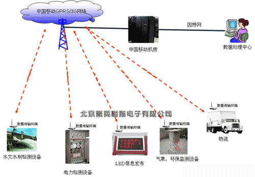 GSM無(wú)線數(shù)傳終端