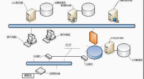 水利工程視頻監(jiān)控系統(tǒng)