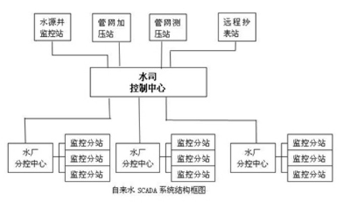 GPRS RTU供水SCADA系統(tǒng)結(jié)構(gòu)圖