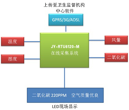 公共場所空氣衛(wèi)生質(zhì)量遠程監(jiān)控方案