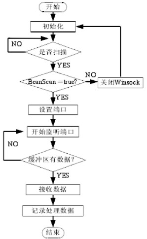 GPRS 遠程監(jiān)控系統(tǒng)