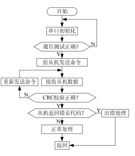 從機通信程序流程圖