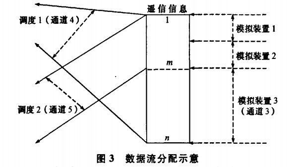 SimRTU系統(tǒng)的數(shù)據(jù)流分配示意圖