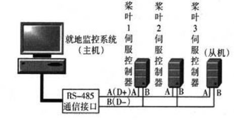  電動變槳系統(tǒng)通信網(wǎng)絡(luò)結(jié)構(gòu)框圖