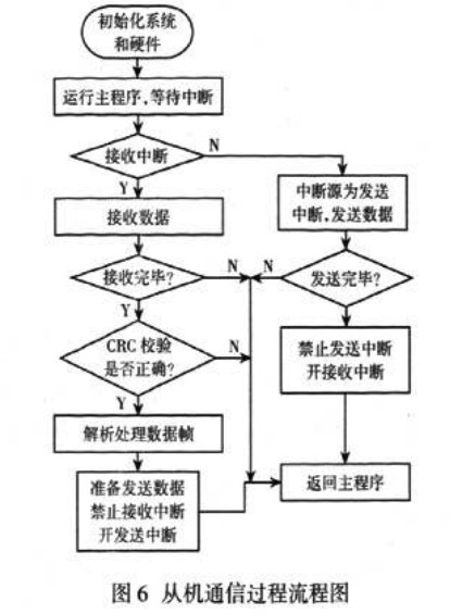 從機(jī)通信程序