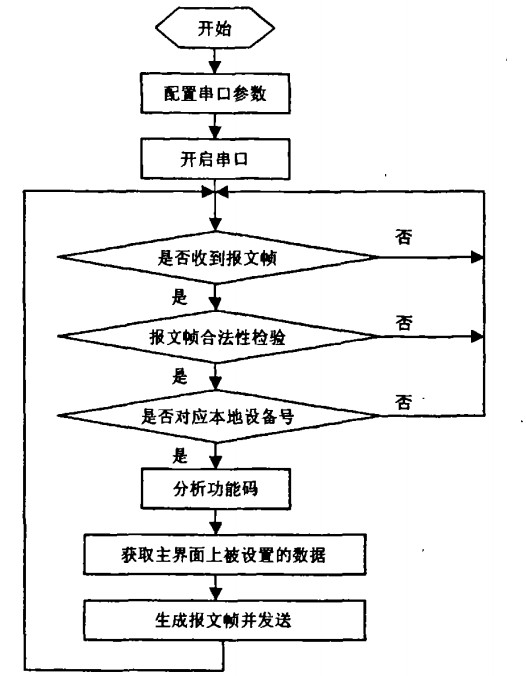 圖2報(bào)文處理線程流程圖