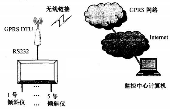 基于GPRS的監(jiān)測系統(tǒng)結(jié)構(gòu)圖