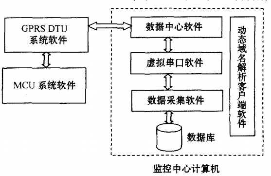 基于GPRS的監(jiān)測系統(tǒng)軟件組成圖