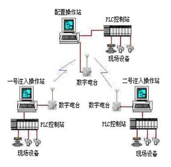 自動監(jiān)控系統(tǒng)結構圖