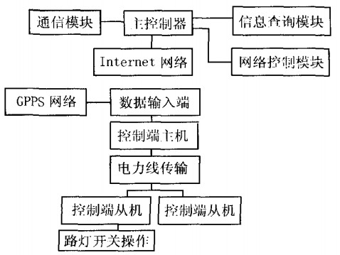 路燈遠(yuǎn)程系統(tǒng)設(shè)計(jì)框圖