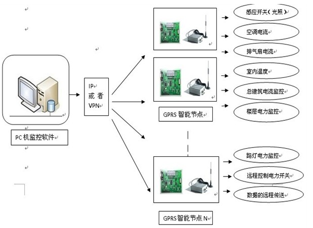 GPRS遠(yuǎn)程監(jiān)控系統(tǒng)