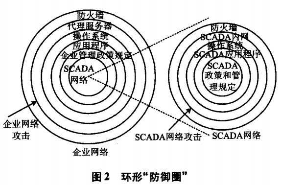 Defense strategy of SCADA system