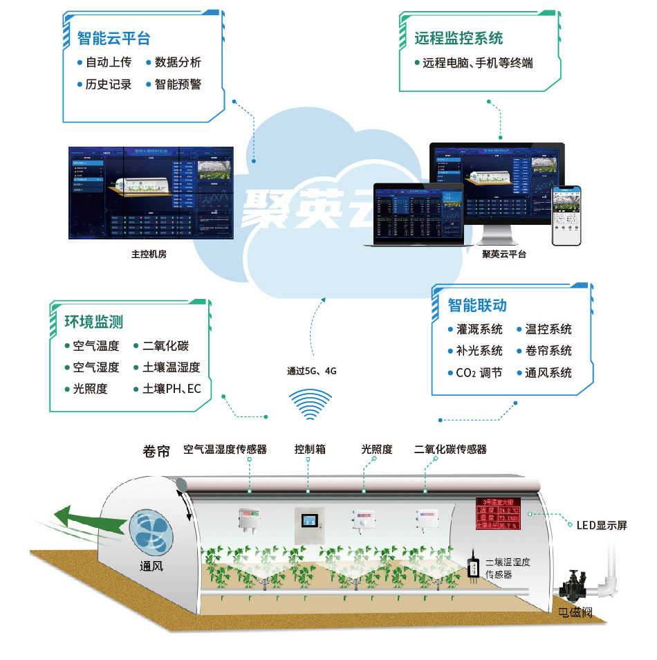 溫室大棚智能控制系統(tǒng)架構(gòu)