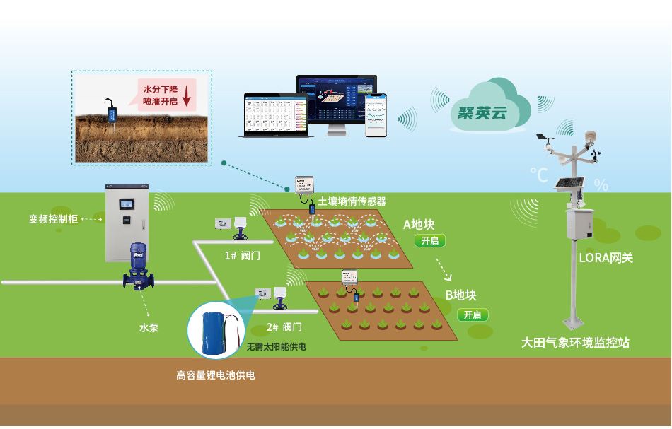 大田農(nóng)業(yè)灌溉系統(tǒng)工作原理