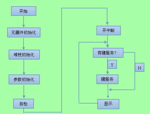 遠程溫濕度實時監(jiān)測系統(tǒng)流程圖