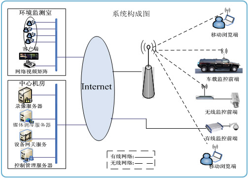 廠房、機(jī)房等遠(yuǎn)程環(huán)境監(jiān)測系統(tǒng)結(jié)構(gòu)圖