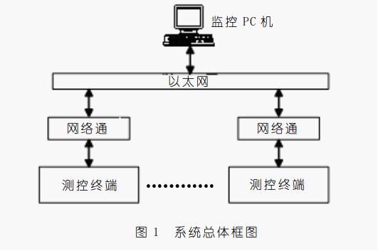 以太網(wǎng)遠(yuǎn)程供水測(cè)控系統(tǒng)框架圖