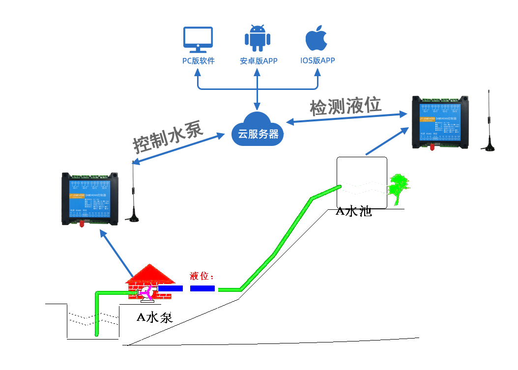 高位蓄水池長(zhǎng)距離水泵供水解決方案