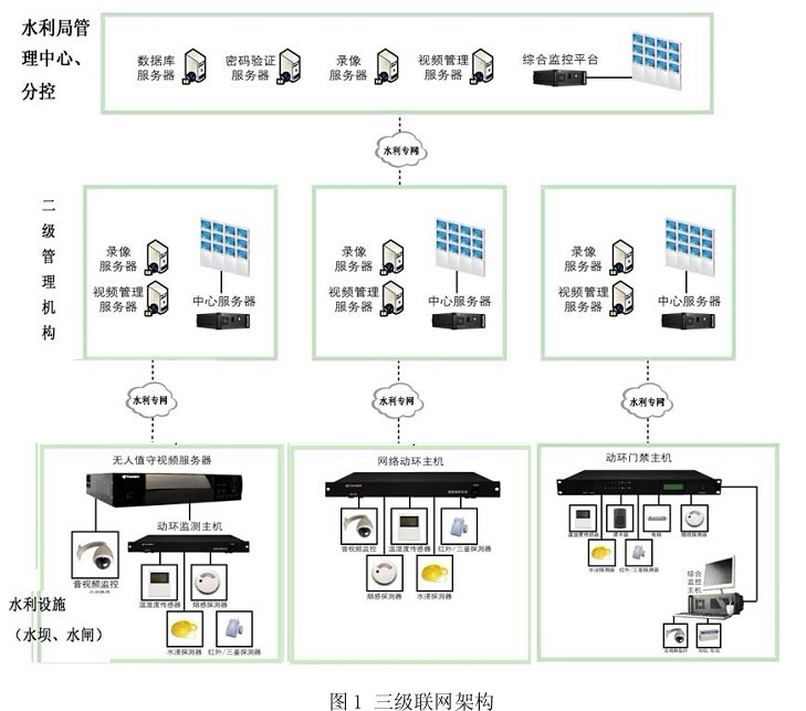 無人值守水壩/水閘的水利監(jiān)控系統(tǒng)圖