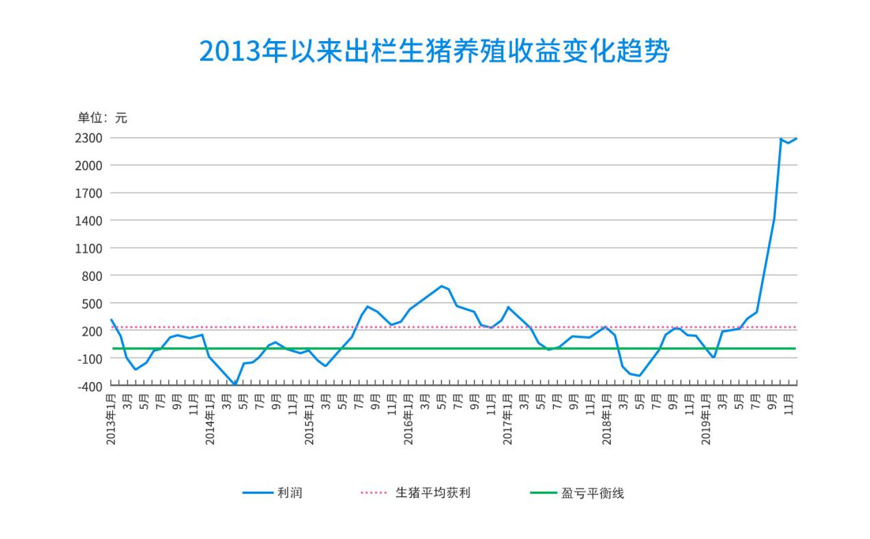 生豬養(yǎng)殖收益變化趨勢