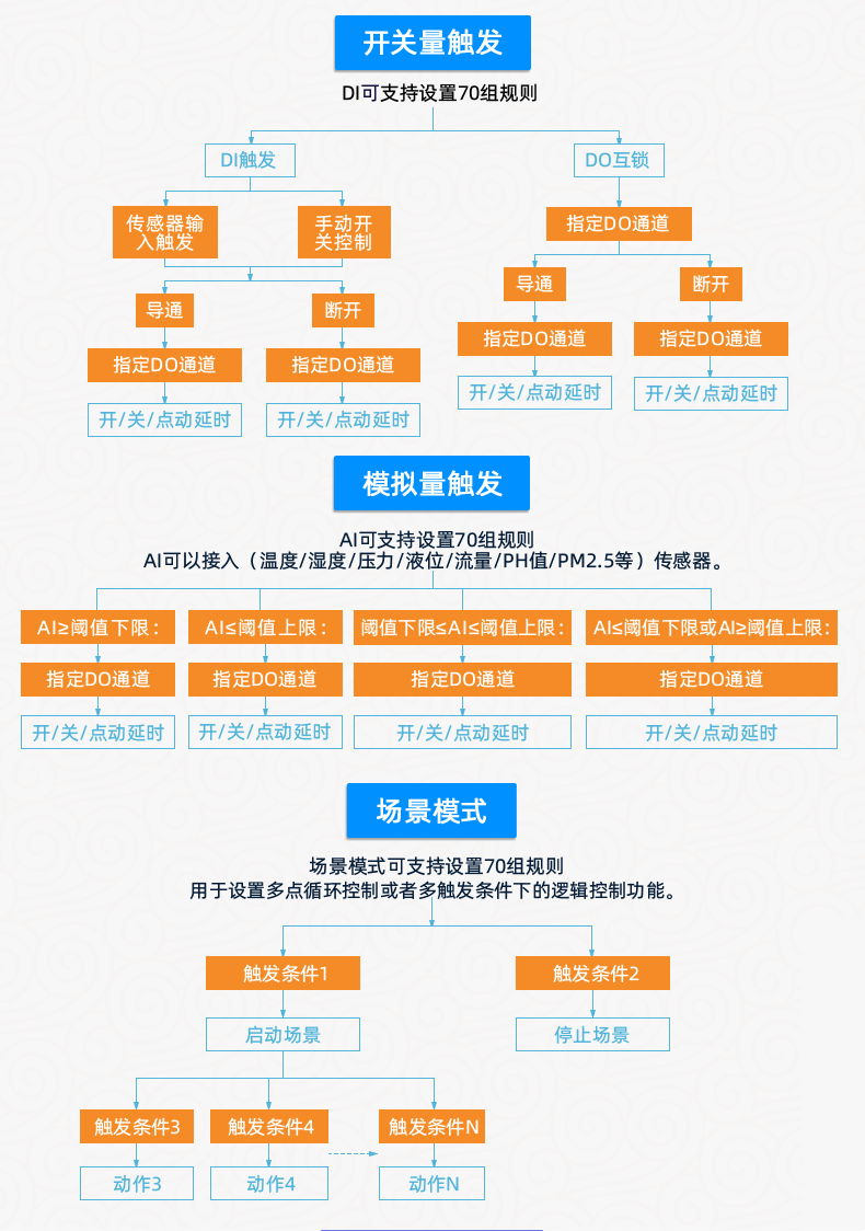 云平臺(tái) DAM-T0455-MT 工業(yè)級(jí)數(shù)采控制器版本說明