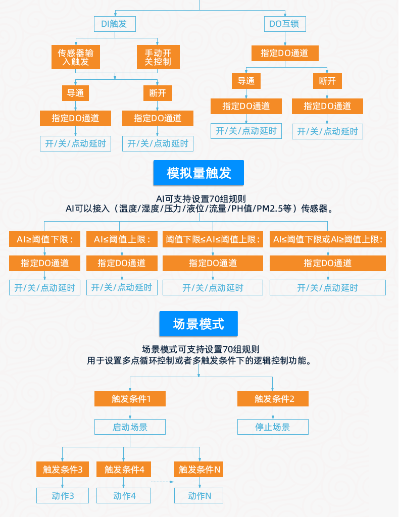 云平臺 DAM2424 遠程智能控制器版本說明