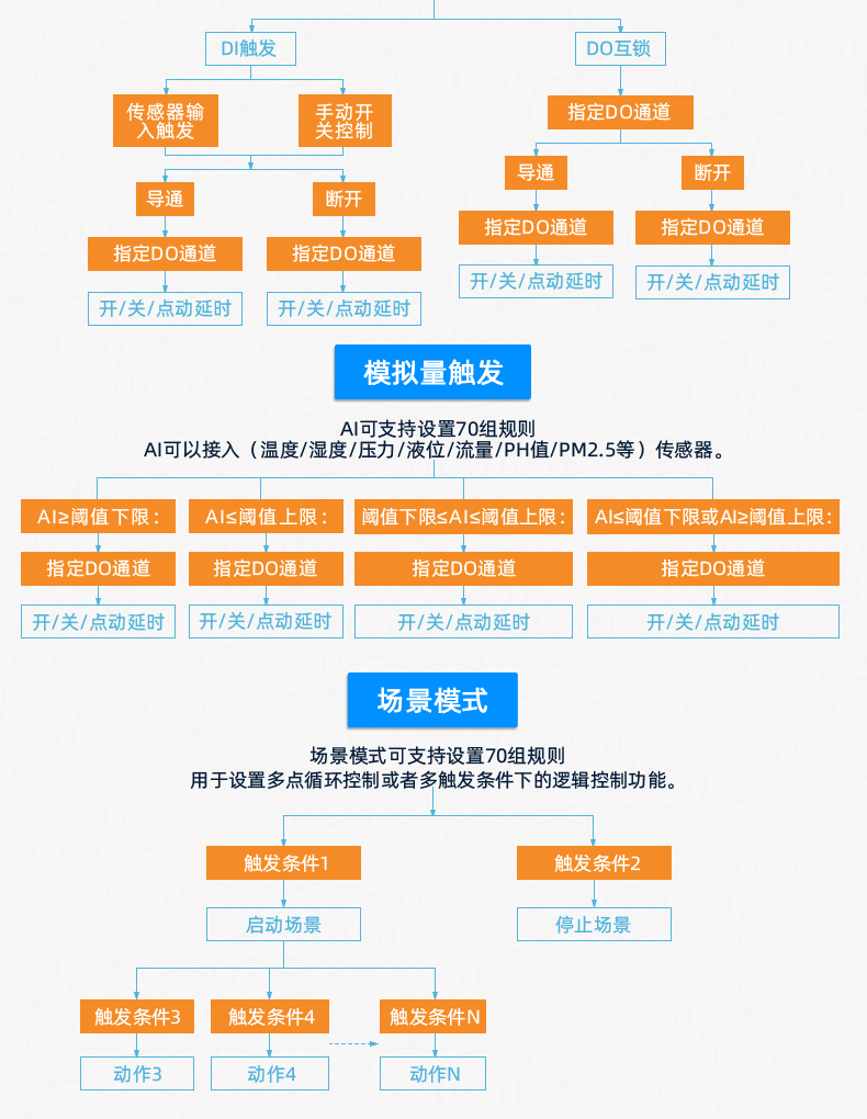 云平臺 DAM-2424 工業(yè)級I/O模塊版本說明