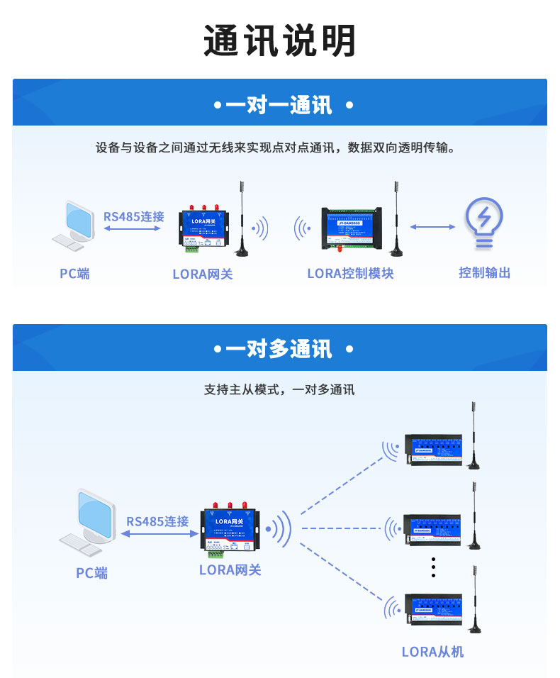 LoRa0888C LoRa無線控制模塊通訊說明