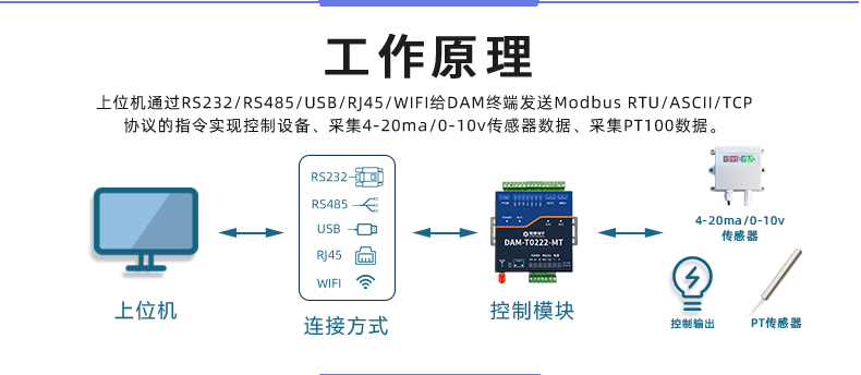 云平臺(tái) DAM-T0222-MT 工業(yè)級(jí)數(shù)采控制器工作原理