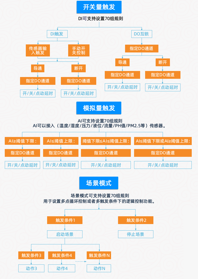 云平臺(tái) DAM-T0222-MT 工業(yè)級(jí)數(shù)采控制器版本說(shuō)明