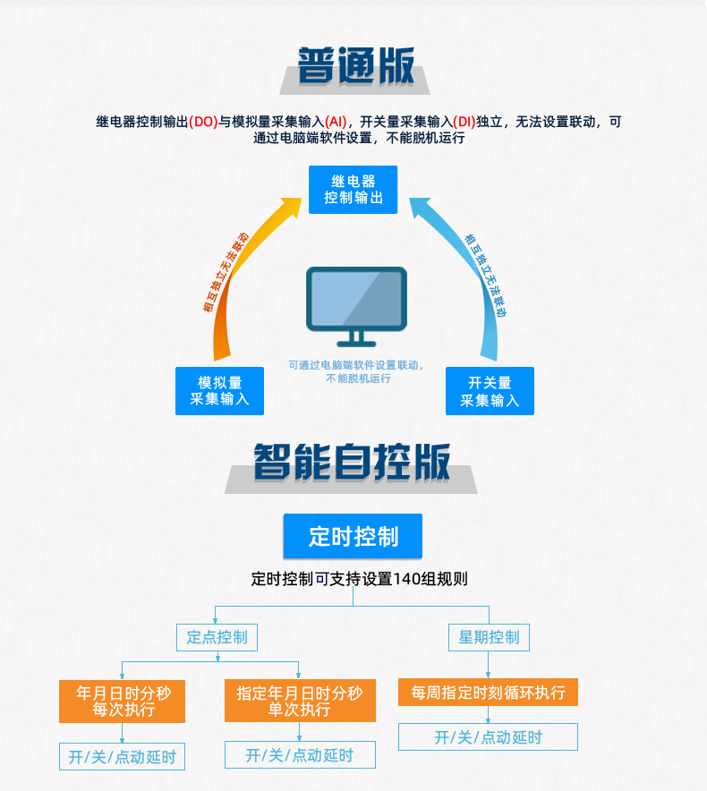 云平臺(tái) DAM-T0222-MT 工業(yè)級(jí)數(shù)采控制器版本說(shuō)明