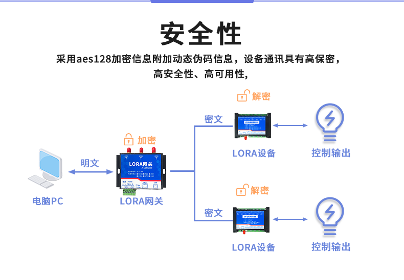 DAM4444 JY-LoRa無線控制模塊安全性