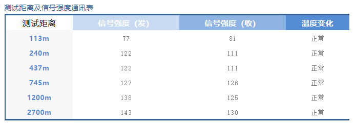 測試距離過程和信號強(qiáng)度表