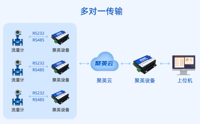 JY-DTU-G 遠(yuǎn)程控制多對(duì)一傳輸通訊