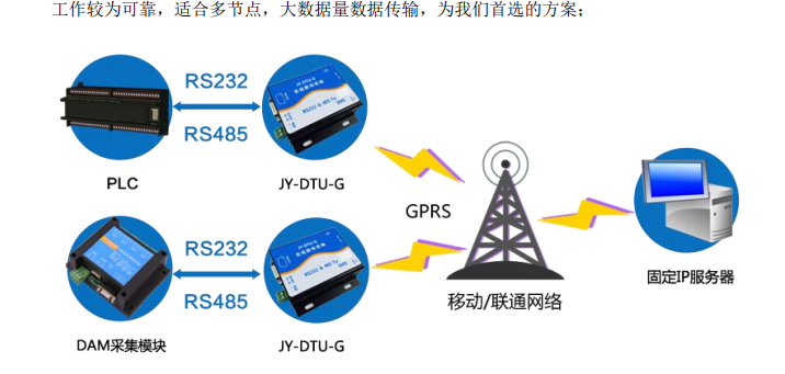 DTU-G工業(yè)級(jí)無線數(shù)據(jù)終端部署方案