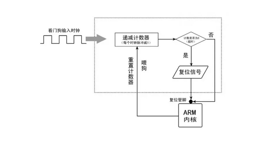 看門狗 運(yùn)行原理