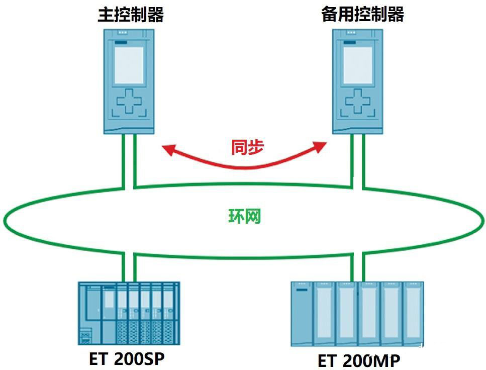 Profinet協(xié)議運行原理