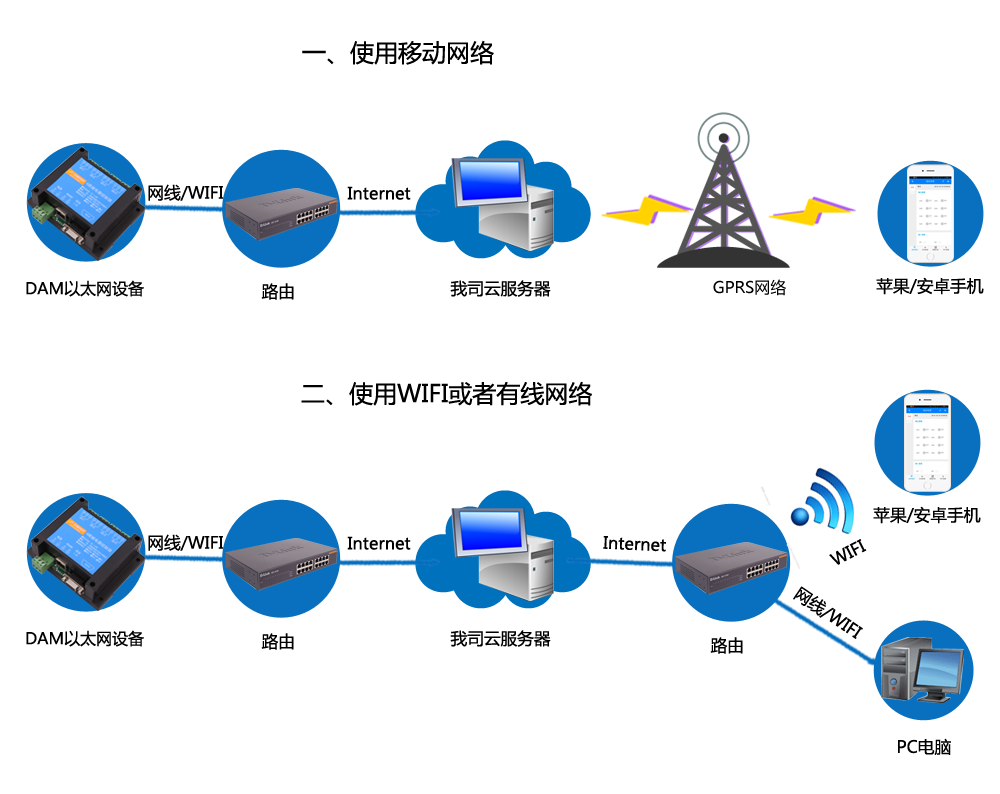 GPRS無(wú)線通訊方式