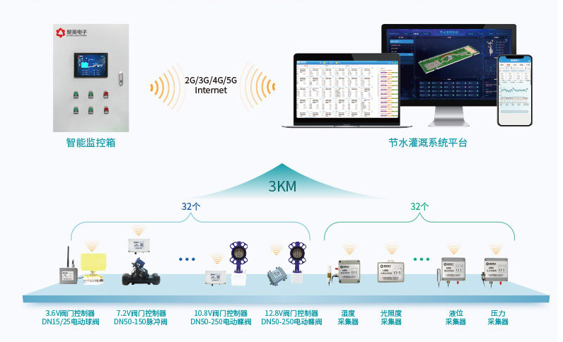 節(jié)水灌溉系統(tǒng)解決方案