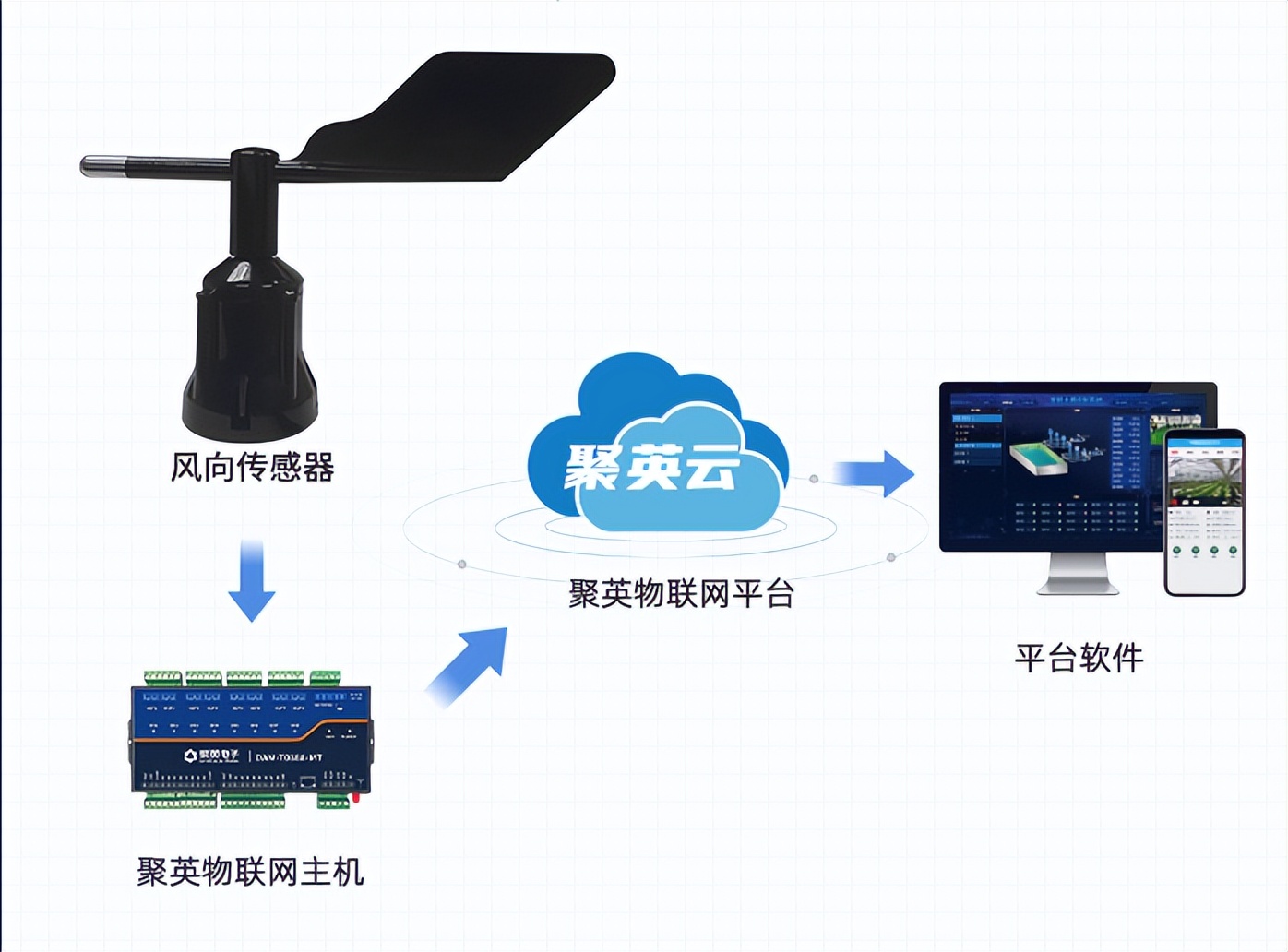風(fēng)向傳感器配合聚英物聯(lián)網(wǎng)主機(jī)，準(zhǔn)確輸出相應(yīng)的風(fēng)向信息
