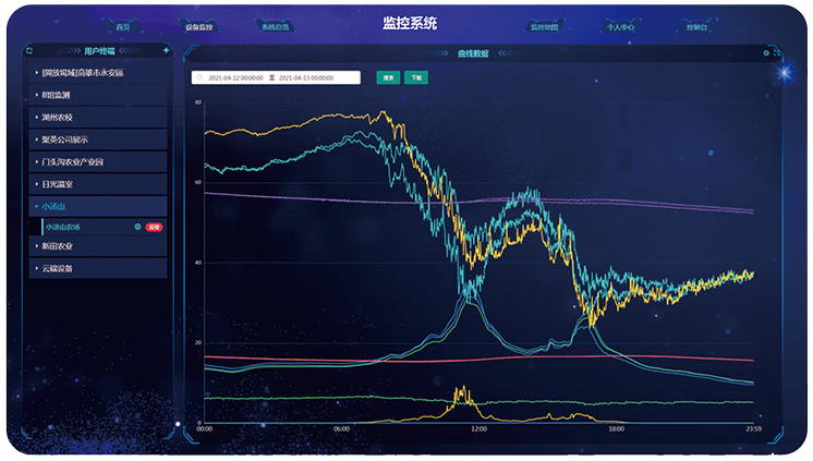 云平臺組態(tài)場景 數(shù)據(jù)監(jiān)測