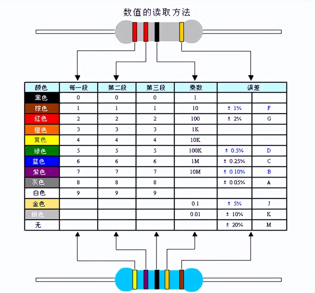 五色環(huán)電阻(精密電阻)電阻的色標位置和倍率關系