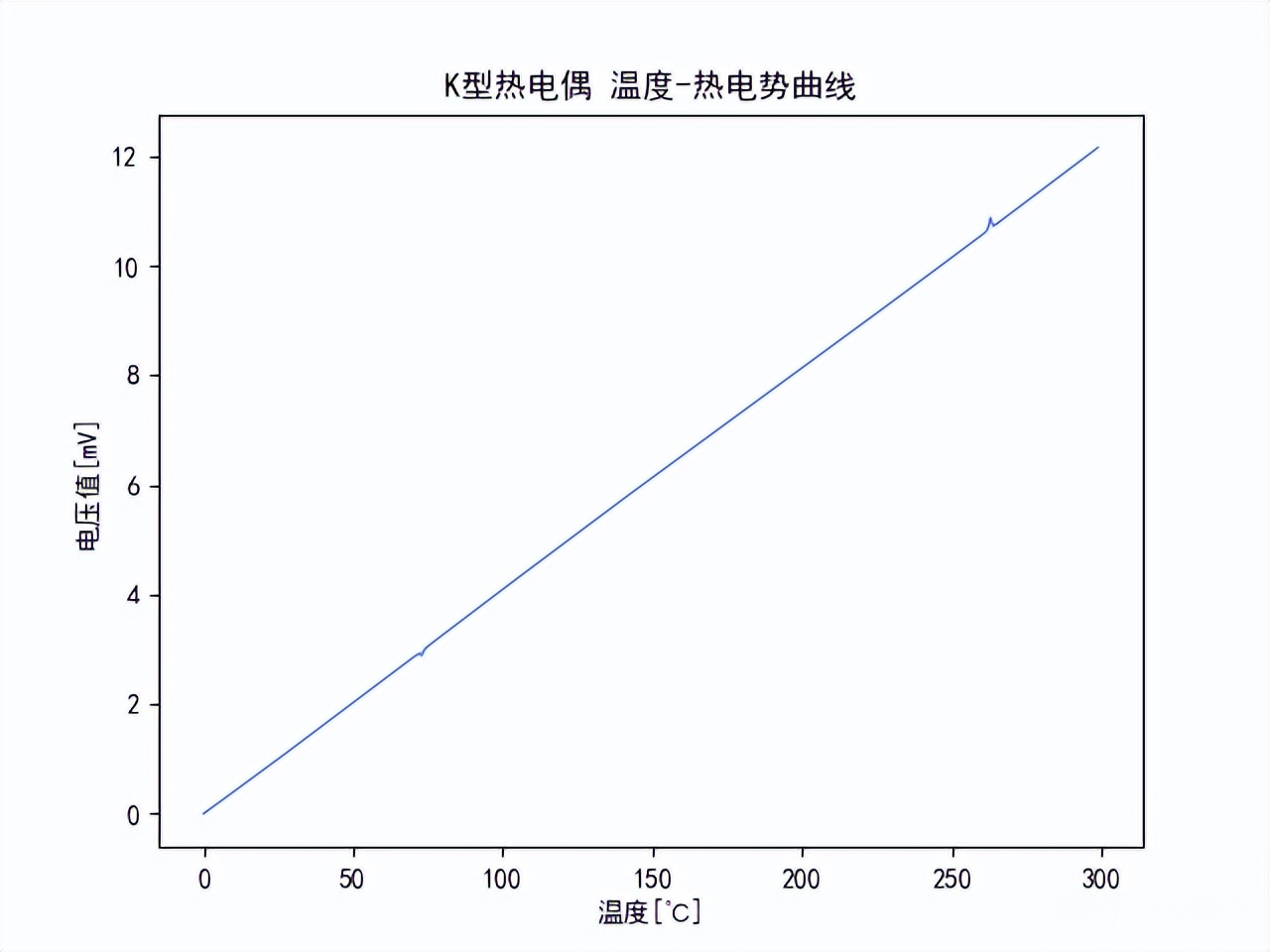 K型熱電偶測(cè)溫 溫度熱電勢(shì)