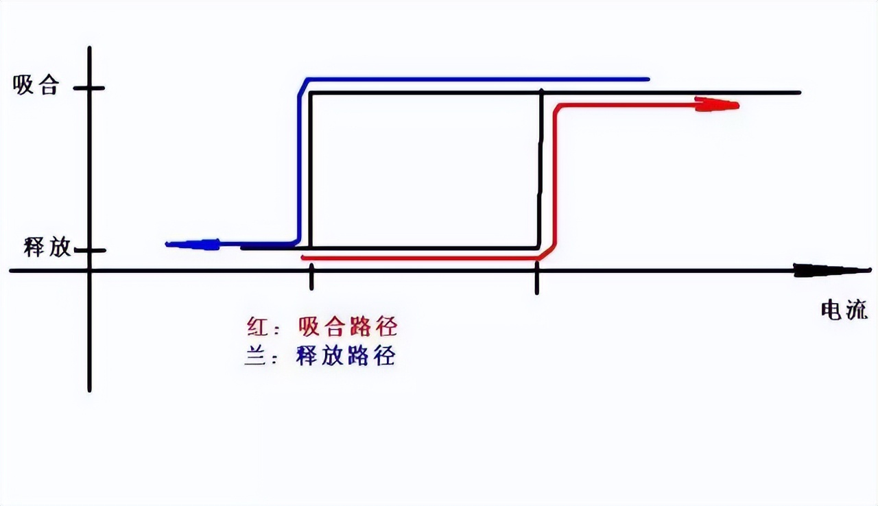 吸合電流大于釋放電流